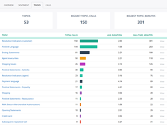 Easily track trending keywords being discussed between customers and agents.