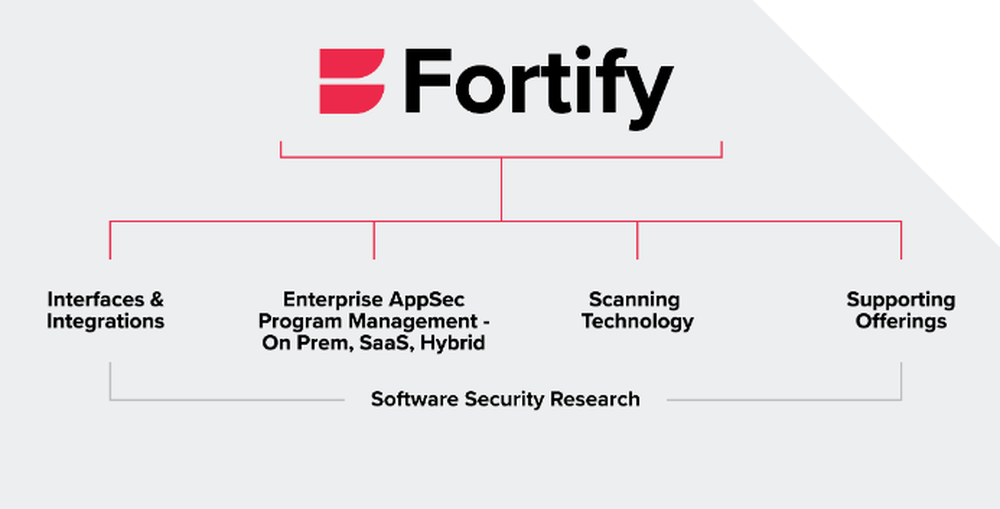 OpenText Fortify Static Code Analyzer Screenshot 1