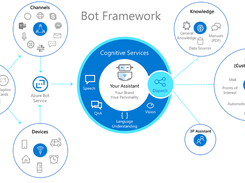 Microsoft Bot Framework Screenshot 1