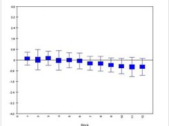 A box plot showing post SD Reg. results.