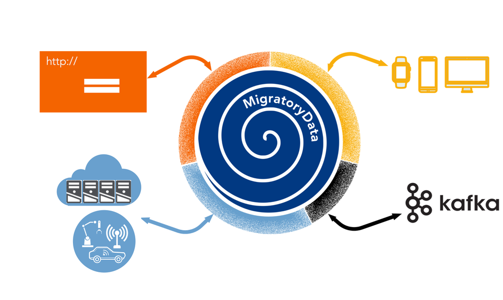 MigratoryData Screenshot 1