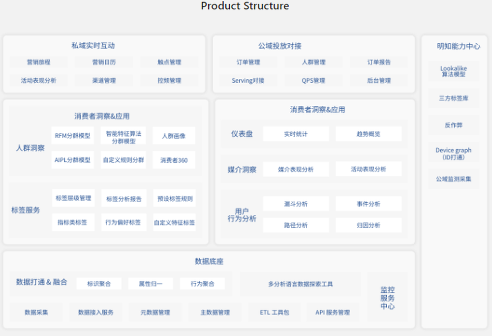 Mininglamp Customer Data Platform Screenshot 1