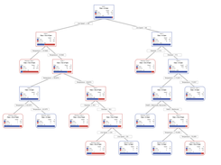 Classification & Regression Trees (CART)