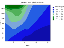 Contour Plot created with Minitab's Predictive Analytics Module