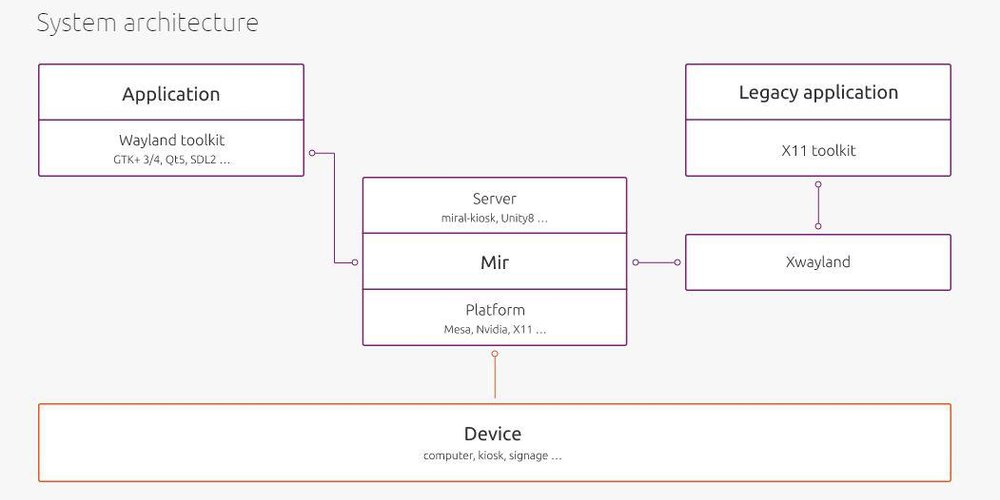 Mir Display Server Screenshot 1