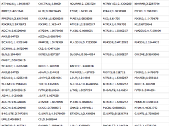 Pathway-gene table