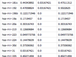 Table of (miRNA, % up-reg, % down-reg, cumulative) entries