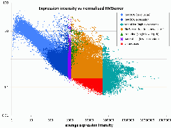 RNAseq batch normalisation - graph showing constitutive tile selection