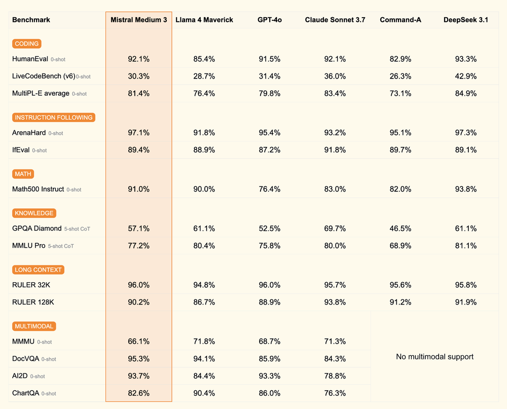 Mistral Medium 3 Screenshot 1