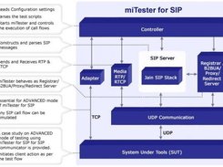 miTester for SIP - Architecture