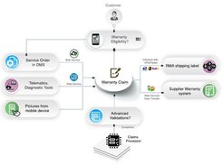 Warranty Claim Processing