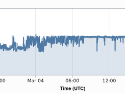 Standard CPU utilization