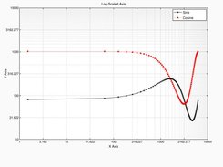 Plot-3 - Logscaled Axis