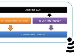 MMUAVC Android App's Architecture