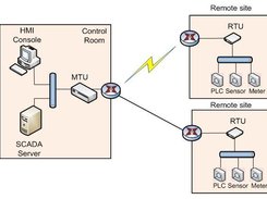 Typical SCADA System