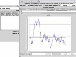 Moleculab Kyte-Doolittle Hydropathy plot