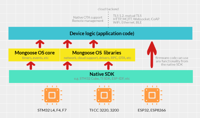 Mongoose OS Reviews in 2025
