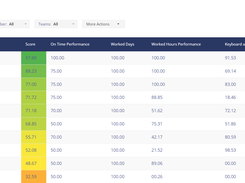 Rank employees using employee scorecard