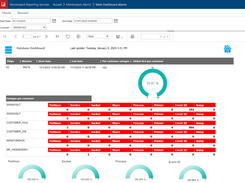 SLA  Dashboard