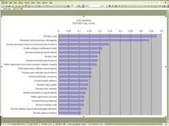 Project Cost Sensitivity Chart