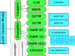 Modular coupling structure of MOSSCO