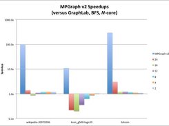 MPGraph showing BFS speedup over graphlab. Comparison is a single NVIDIA K20 verus up to 24 CPU cores using an 3.33 GHz X5680 CPU chipset.