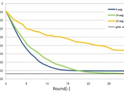 100 dimensional Schwefel function - effect of migration