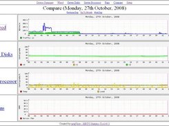 Compare days