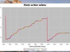 The QGraph plots the development of state-action values.