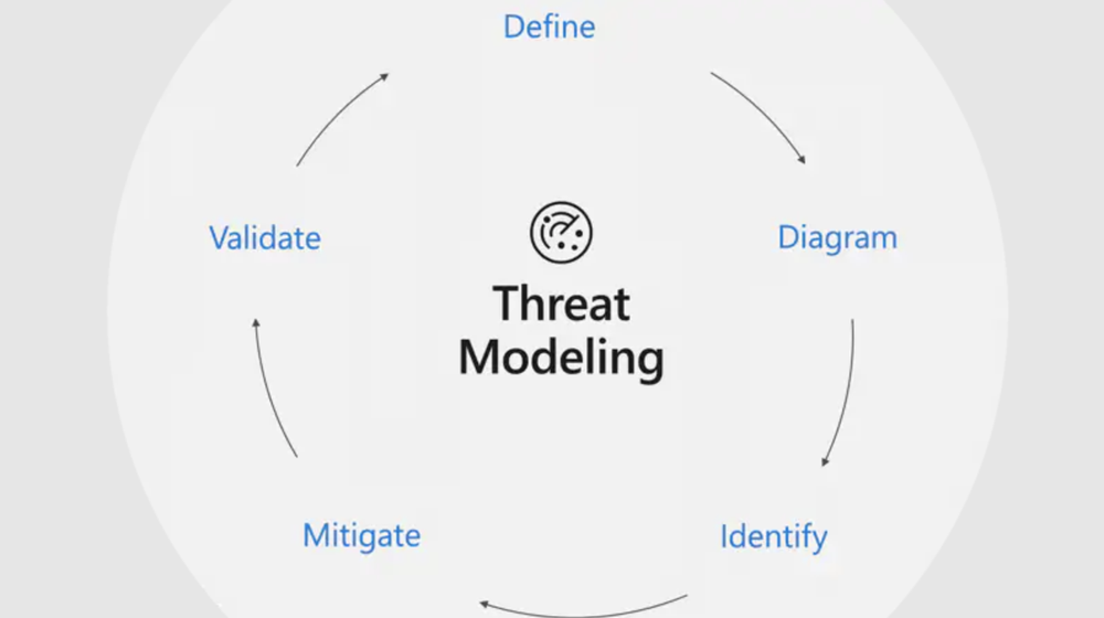 Microsoft Threat Modeling Tool Screenshot 1