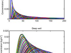 Response functions to unit step pollution loading