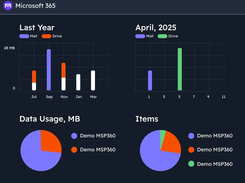 Analyze Backup Reports and Insights Backup statistics give you clear visibility into usage, success rates, and storage trends, helping you stay audit-ready, optimize retention, and plan ahead with confidence.