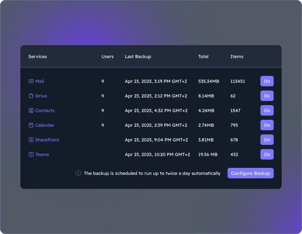 Choose components to back up Once you are logged in, the Microsoft 365 or Google Workspace Backup dashboard is accessed, where you can select and manage all necessary components.