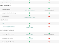 MTCaptcha vs Recaptcha Comparision