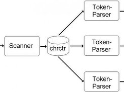 Diagram 4: Parsers combine charaters to tokens