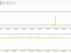 Turnium Dashboard - SD-WAN Tunnel Data Traffic and Latency