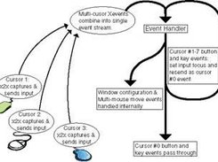 Multiple cursors are provided by time-slicing the sys cursor