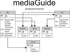 Database Visual Layout