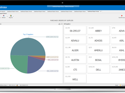 Purchase Orders by Supplier Dashboard