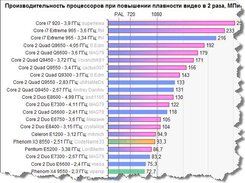 Diagram of results compare