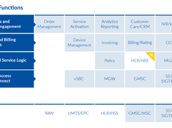 Enghouse MVNO Revenue Management Screenshot 1