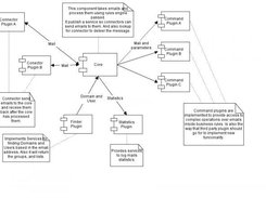 E-Low Level View of the main empirical components.