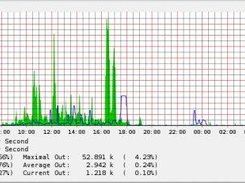 Can you see the connectivity loss at 5:15am? I can't!