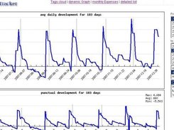 dualgraphs view - average daily values, punctual development