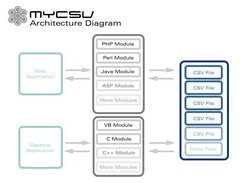 MyCSV Architecture Diagram