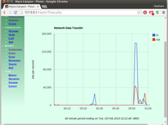 Network usage over time.