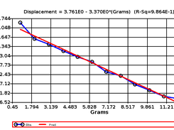 Linear regression of displacement data.  Graphics and reporting allow students to demonstrate their understanding of core concepts.