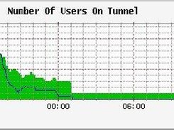 Number of VPN users and applications accessed
