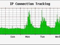 Numebr of IP connections tracked 