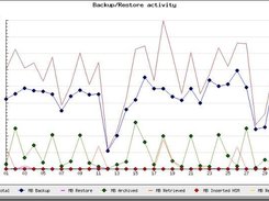 Daily Backup/Restore activity (1 month analisys)